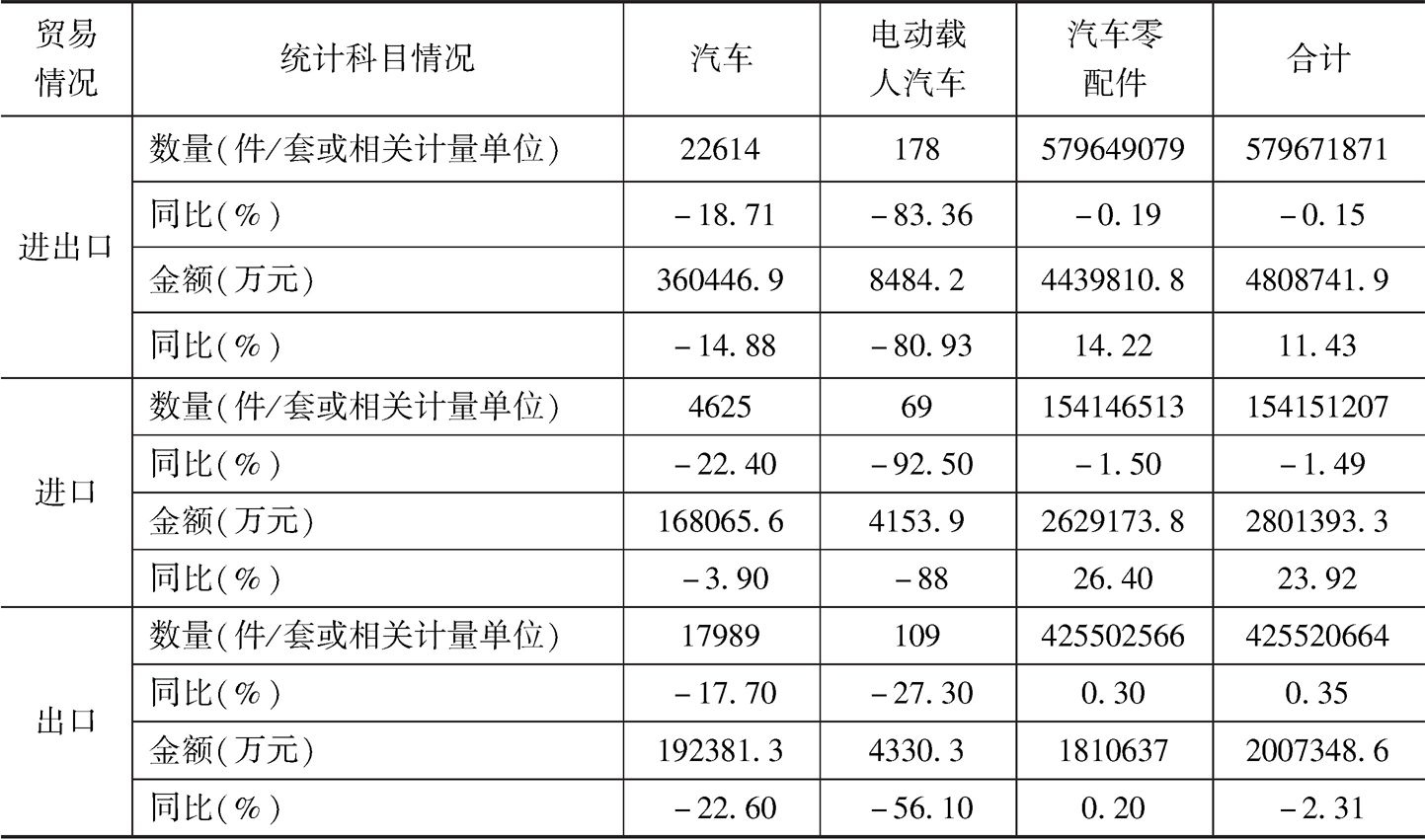表1 2018年广州汽车及零部件进出口情况