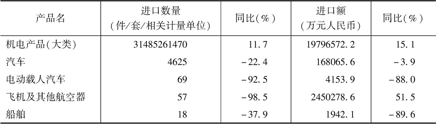 表2 2018年广州主要机电产品进口情况
