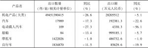 表3 2018年广州主要机电产品出口情况