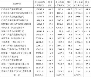 表4 2018年广州主要汽车及零部件企业进出口情况