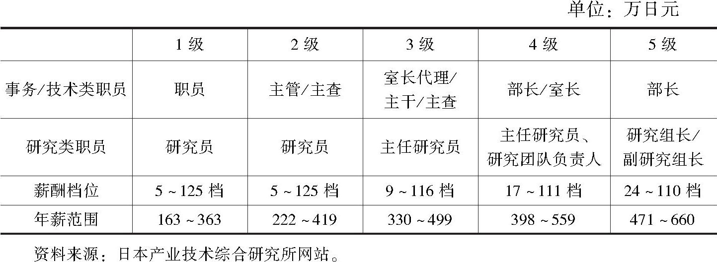 表1 日本产业技术综合研究所基于员工的职位等级划分的基本薪酬标准