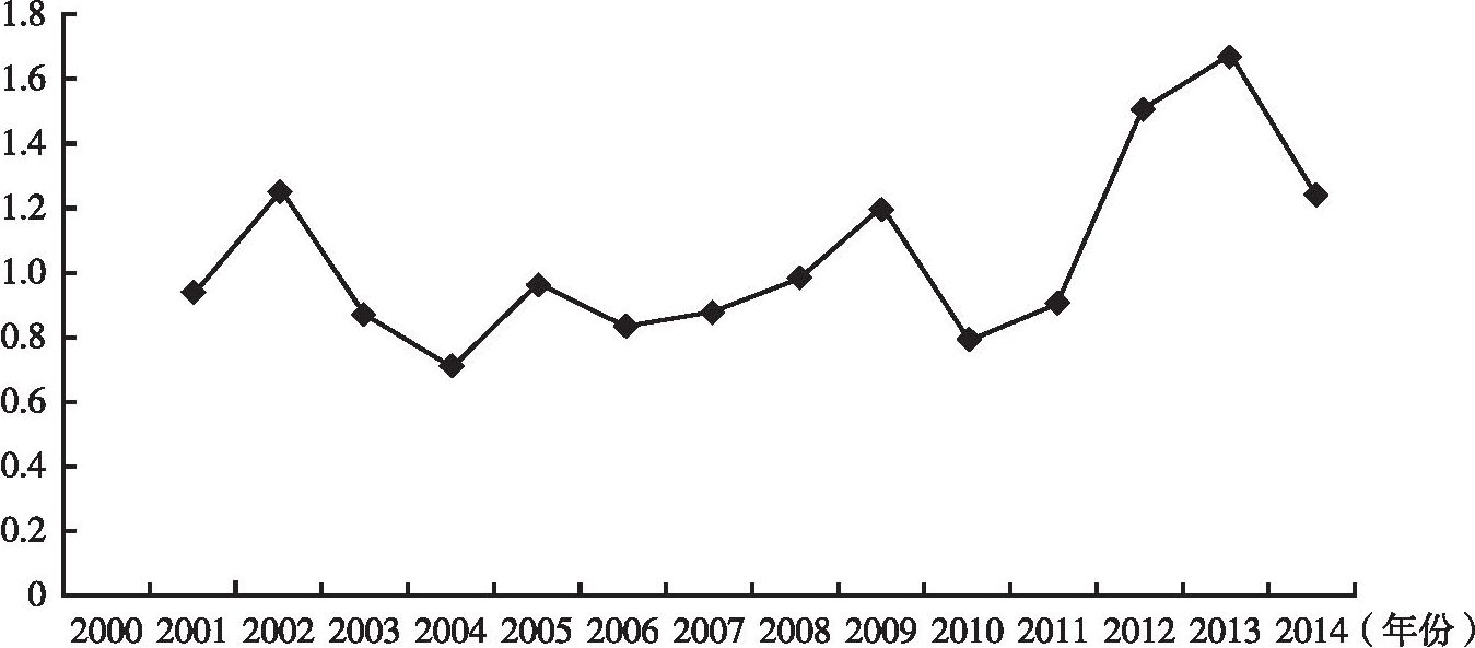 图4 2000～2014年全国人均劳动报酬提高对劳动生产率增长的弹性