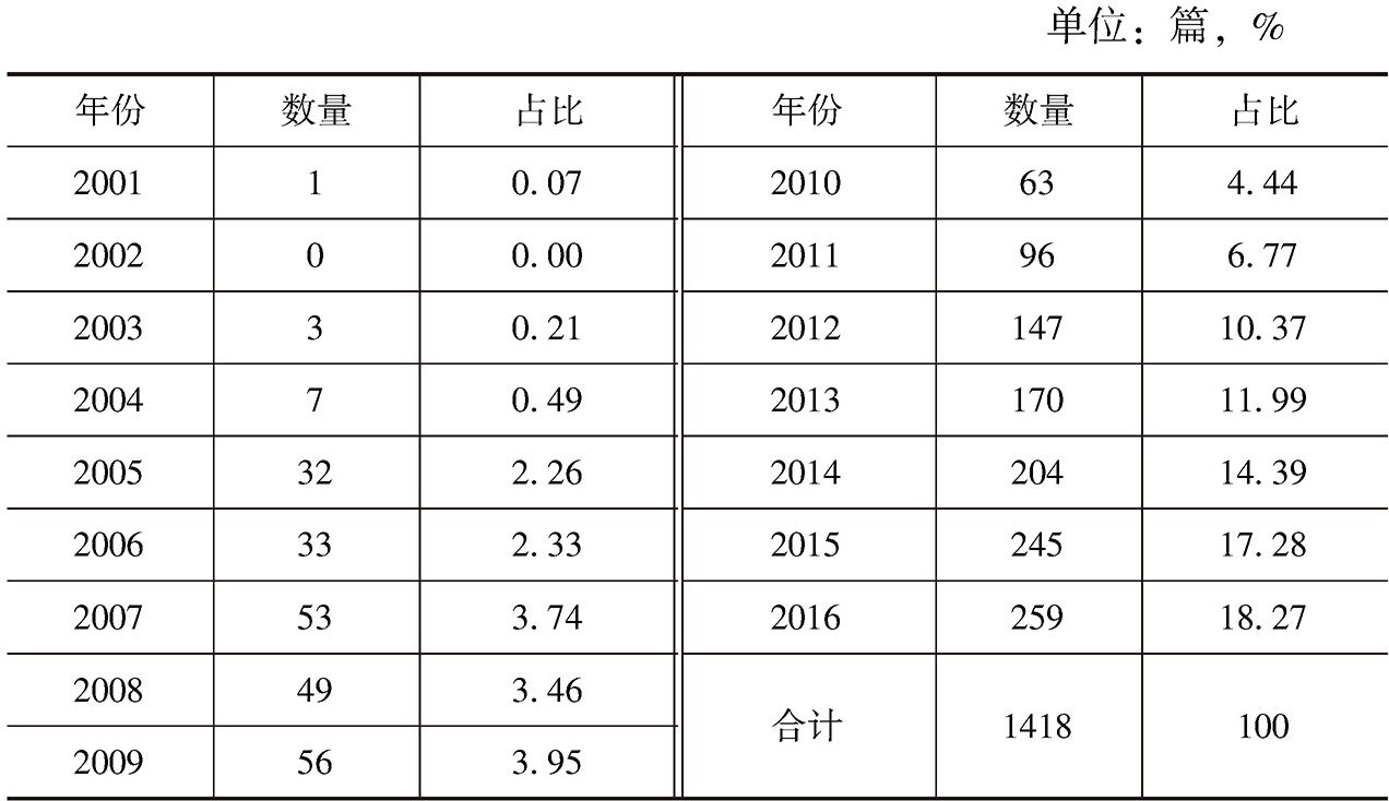 表1-1 中国知网“可持续（性）生计”主题历年研究文献数量分布