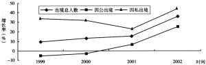 图4 1999～2002年中国公民出境人数增长率（%）