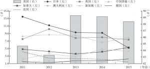 图6 W大学2011～2015年国际科研双边合作年度变化（部分国家所占百分比）