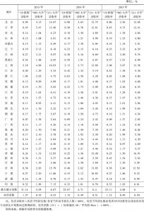 表1 2013～2015年我国优质高等教育机会省际不均等程度及其区域分布（以录取率为例）