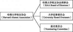 图3-2 哈佛大学校友会组织结构