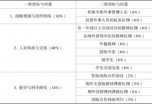 表5-2 中国研究型大学国际化调查及评估指标体系（陈昌贵等）
