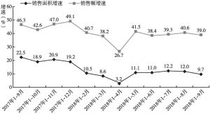 图3 陕西省商品房销售增长情况