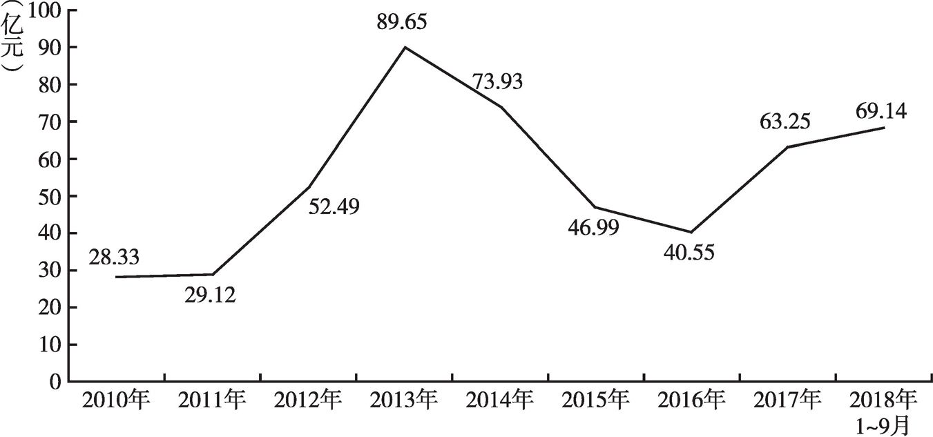 图1 榆林市2010～2018年房地产开发投资额