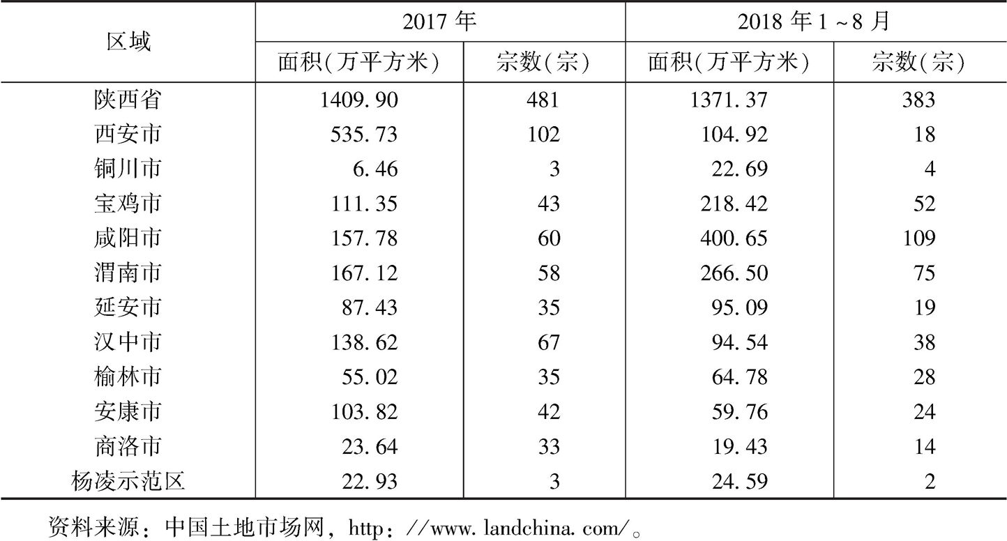 表1 2017和2018年1～8月陕西省各区域住宅用地挂牌情况