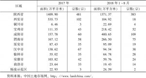 表1 2017和2018年1～8月陕西省各区域住宅用地挂牌情况