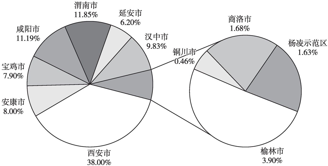 图1 2017年陕西省各区域住宅用地供应量占比