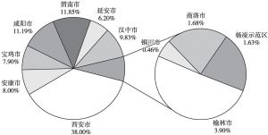 图1 2017年陕西省各区域住宅用地供应量占比