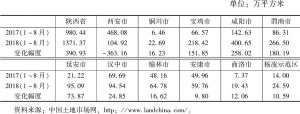 表2 2017和2018年1～8月陕西省各区域同期住宅用地挂牌面积变化