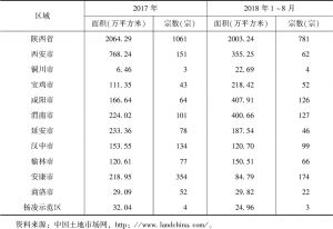 表3 2017年和2018年1～8月陕西省各区域住宅用地成交情况