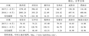 表4 2017和2018年1～8月陕西省各区域同期住宅用地成交面积变化