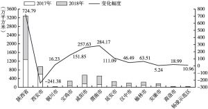 图5 2017和2018年1～8月陕西省各区域同期住宅用地成交变化如
