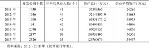 表2 陕西省房地产开发企业资产、人员情况