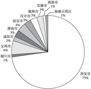 图3 2017年陕西省各城市房地产开发企业总资产占比
