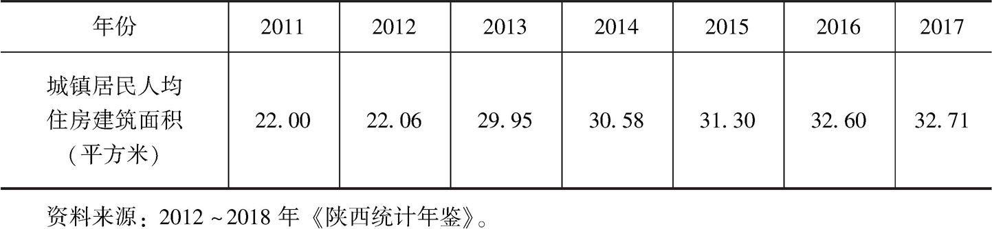 表9 陕西省城镇居民人均住房建筑面积