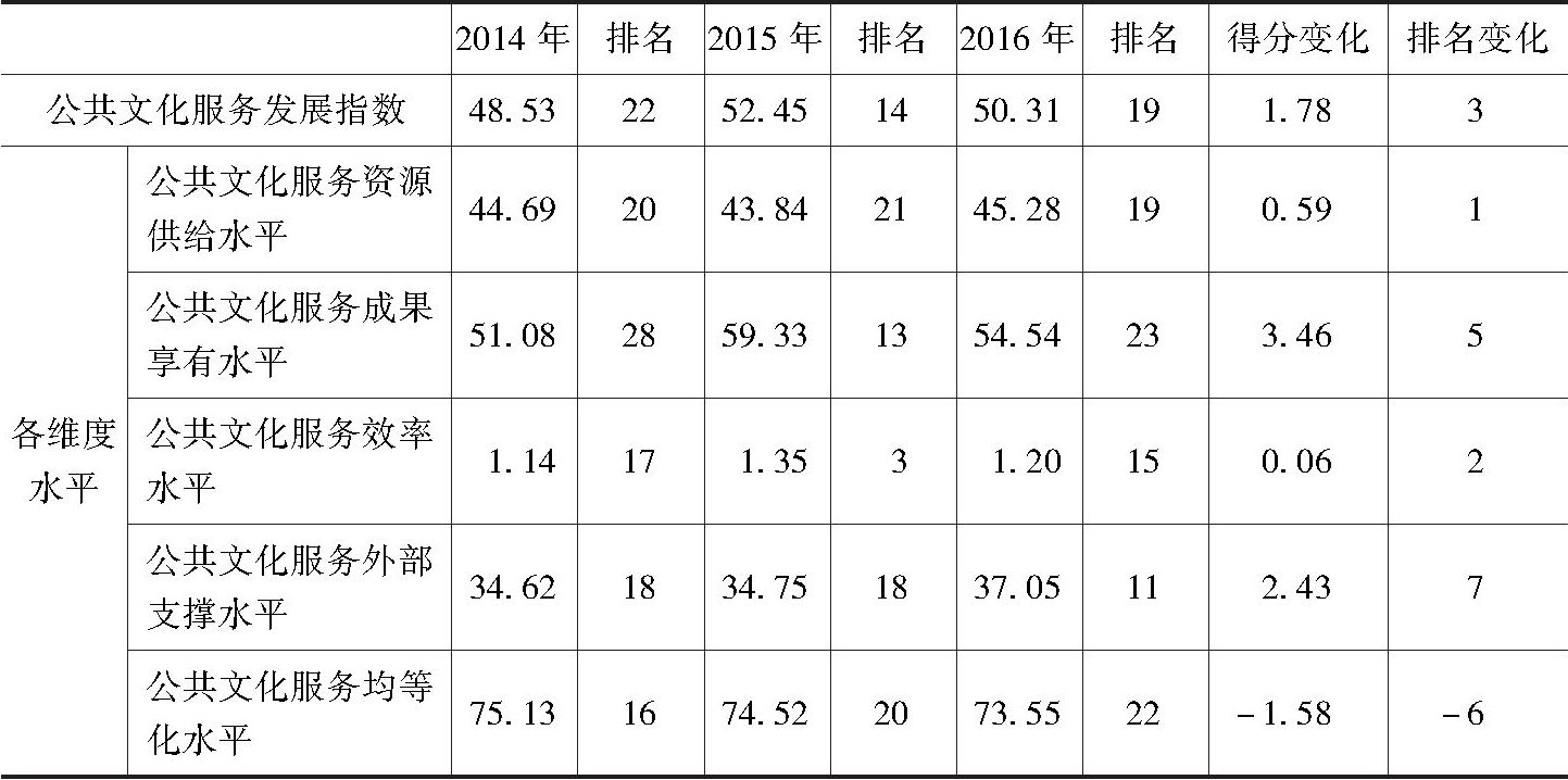 表1 2014～2016年四川省公共文化服务发展指数变动情况