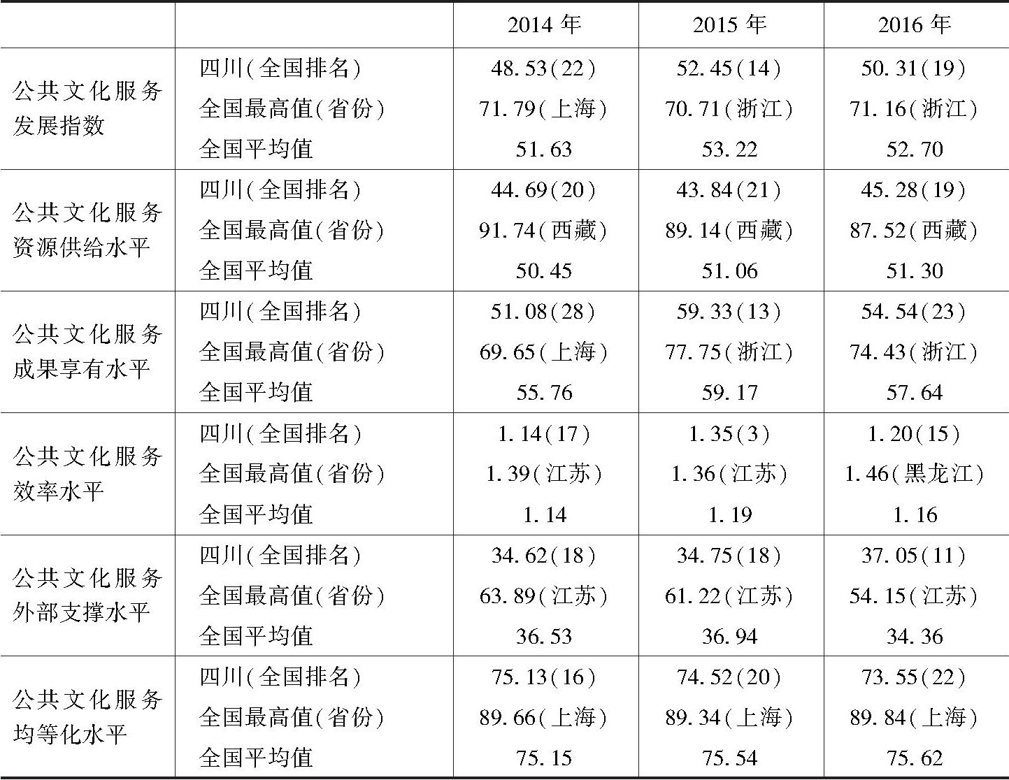 表2 2014～2016年四川省公共文化服务发展指数与全国情况的对比