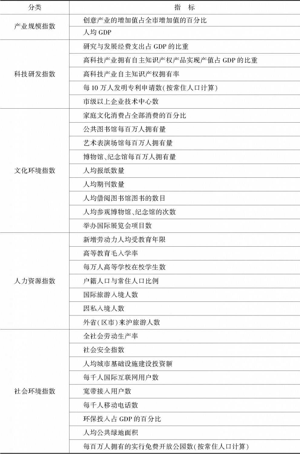 表3 上海创意指数指标体系