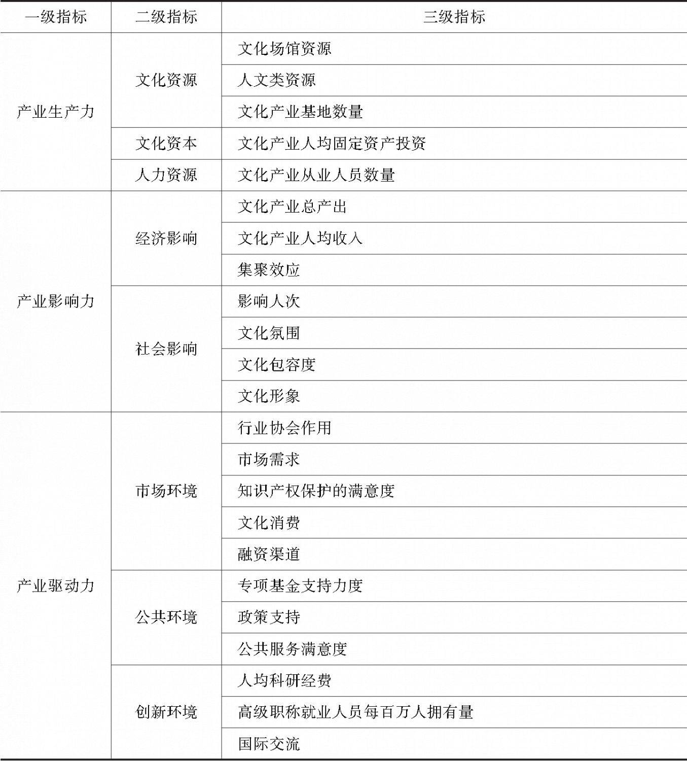 表4 中国省市文化产业发展指数指标体系