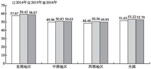 图3 2014～2016年东中西部公共文化服务发展指数比较