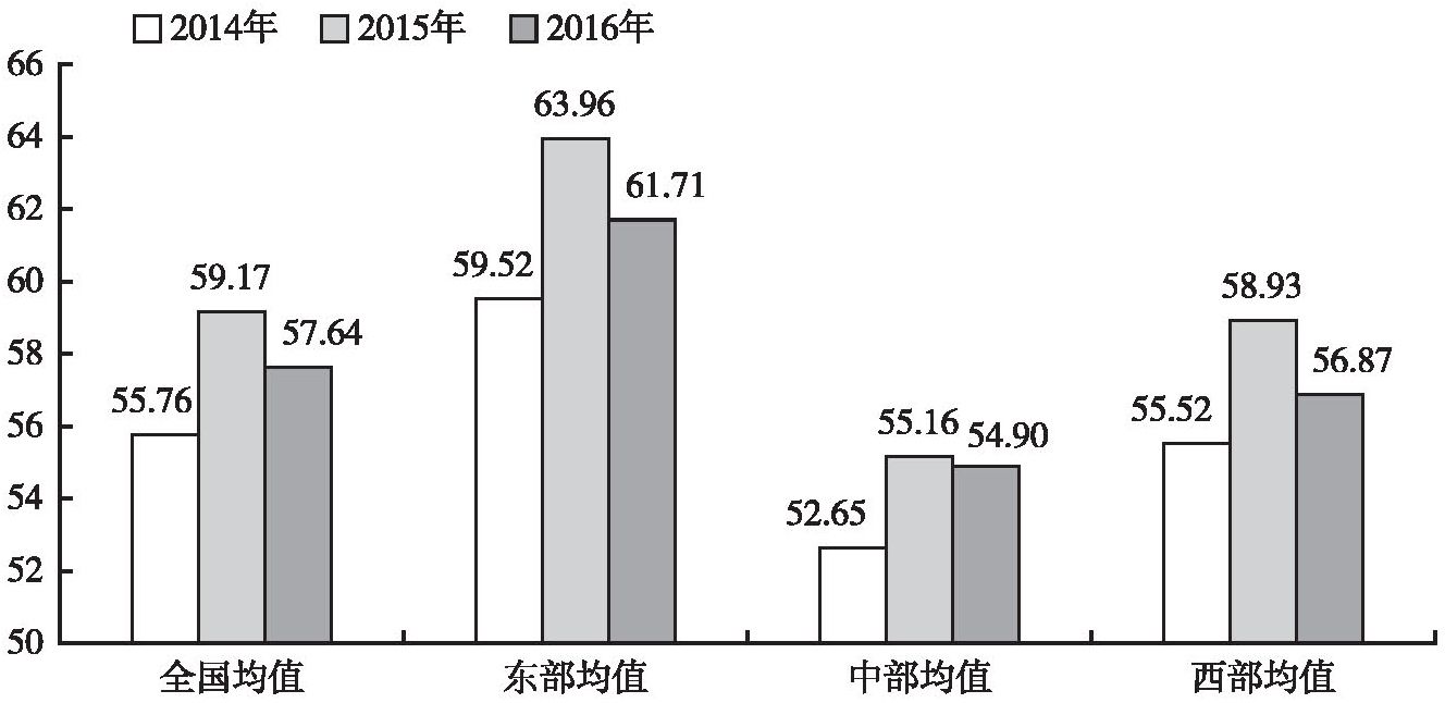 图2 2014～2016年东中西部公共文化服务成果享有水平得分