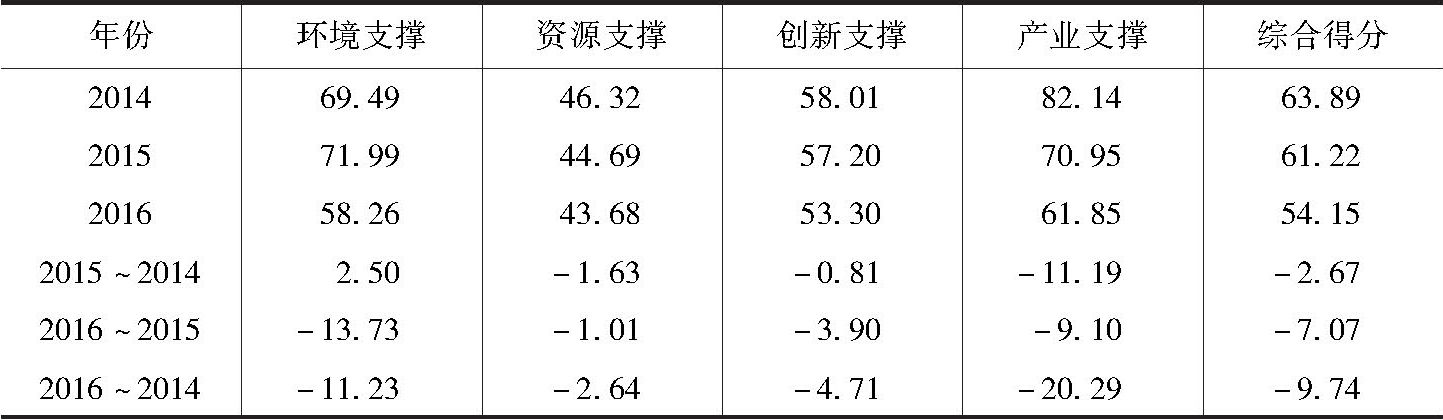 表15 江苏省公共文化服务外部支撑水平得分及二级指标变动情况