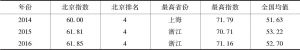 表2 2014～2016年北京市公共文化服务发展指数情况