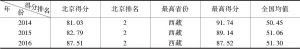 表3 2014～2016年北京市公共文化服务资源供给水平