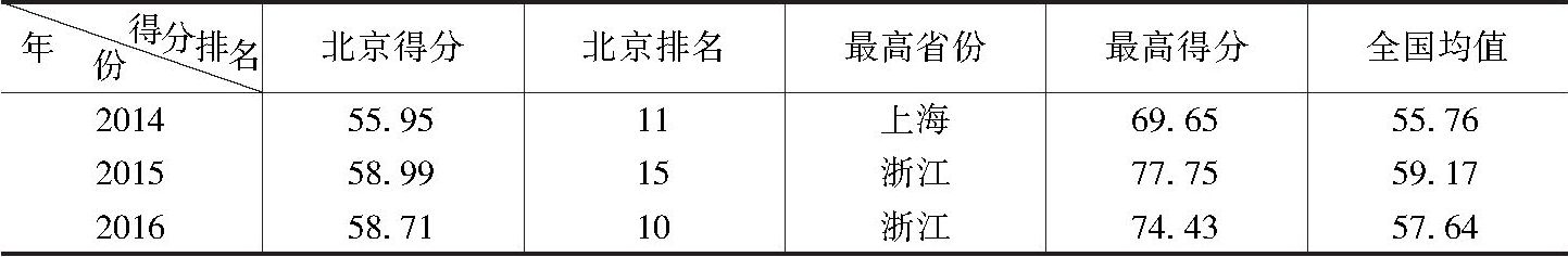 表4 2014～2016年北京市公共文化服务成果享有水平