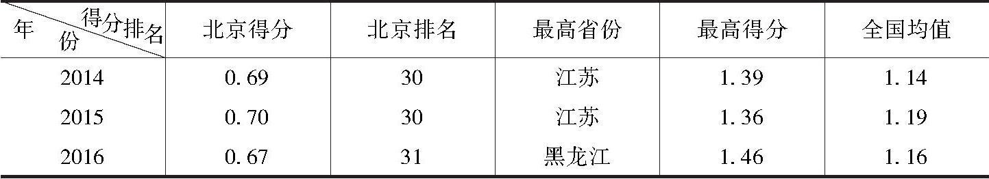 表5 2014～2016年北京市公共文化服务效率水平