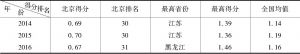 表5 2014～2016年北京市公共文化服务效率水平
