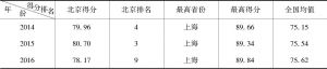 表7 2014～2016年北京市公共文化服务均等化水平