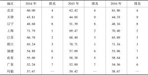 表8 2014～2016年东部地区公共文化服务发展指数情况