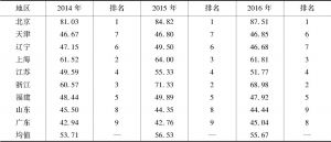表9 2014～2016年东部地区公共文化服务资源供给水平