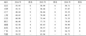 表10 2014～2016年东部地区公共文化服务成果享有水平