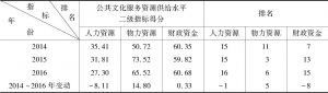 表2 2014～2016年江苏省公共文化服务资源供给水平二级指标得分及全国排名变动
