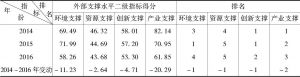表5 2014～2016年江苏省公共文化服务外部支撑水平二级指标得分及全国排名变动