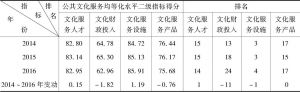 表6 2014～2016年江苏省公共文化服务均等化水平二级指标得分及全国排名变动