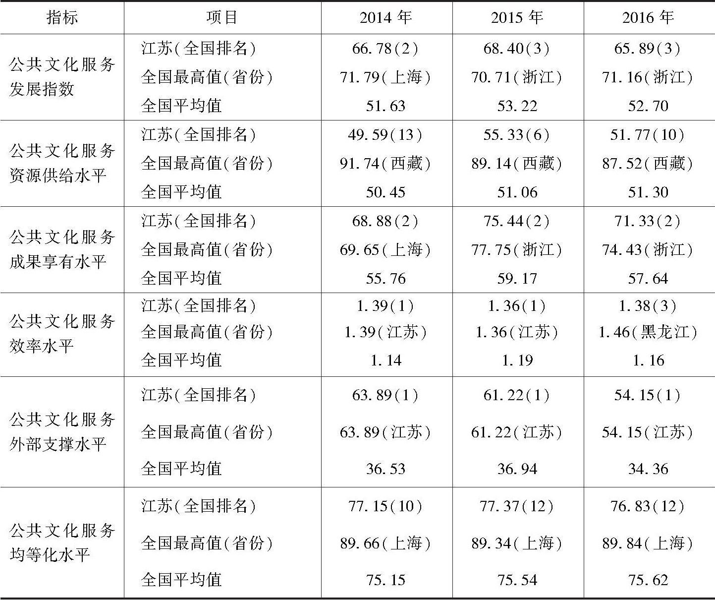 表7 2014～2016年江苏省公共文化服务发展指数及各维度水平得分与全国对比