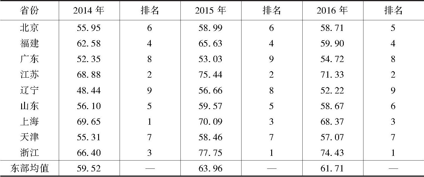 表10 2014～2016年东部地区公共文化服务成果享有水平得分情况