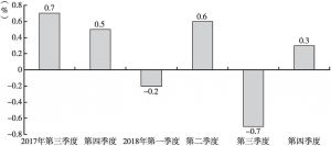 图1 2017～2018年日本经济增长状况