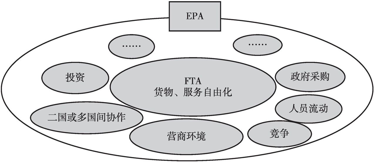 图1 FTA与EPA的关系