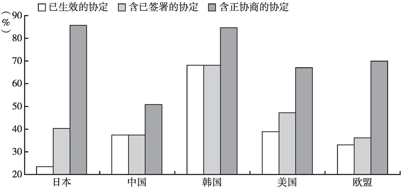 图2 日本FTA覆盖率的国际比较
