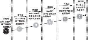 图2 机器翻译技术历史发展历程时间跨度